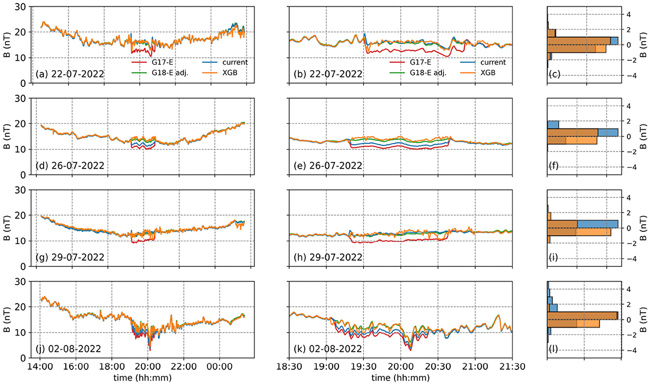 Series of graphs showing magnetic field strength (B in nanoteslas) over specific dates in July and August 2022. Multiple lines represent different models: G17-E, G18-E adj., current, and XGB. Each date includes a main line graph, with associated bar graphs illustrating data distribution for each model. Dates shown are July 22, 23, 26, 29, and August 2. Each graph illustrates fluctuations and comparisons across models.
