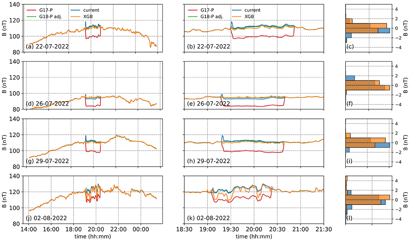 Graphs showing magnetic field data (B in nanoTesla) over five days: July 22, 26, 29, and August 2, 2022. Each row represents a different day with line plots and corresponding bar charts. The lines represent G17-P, G18-P adjusted, current, and XGB data with some variations in trends between 14:00 and 21:30. Bar charts highlight data differences for each day.