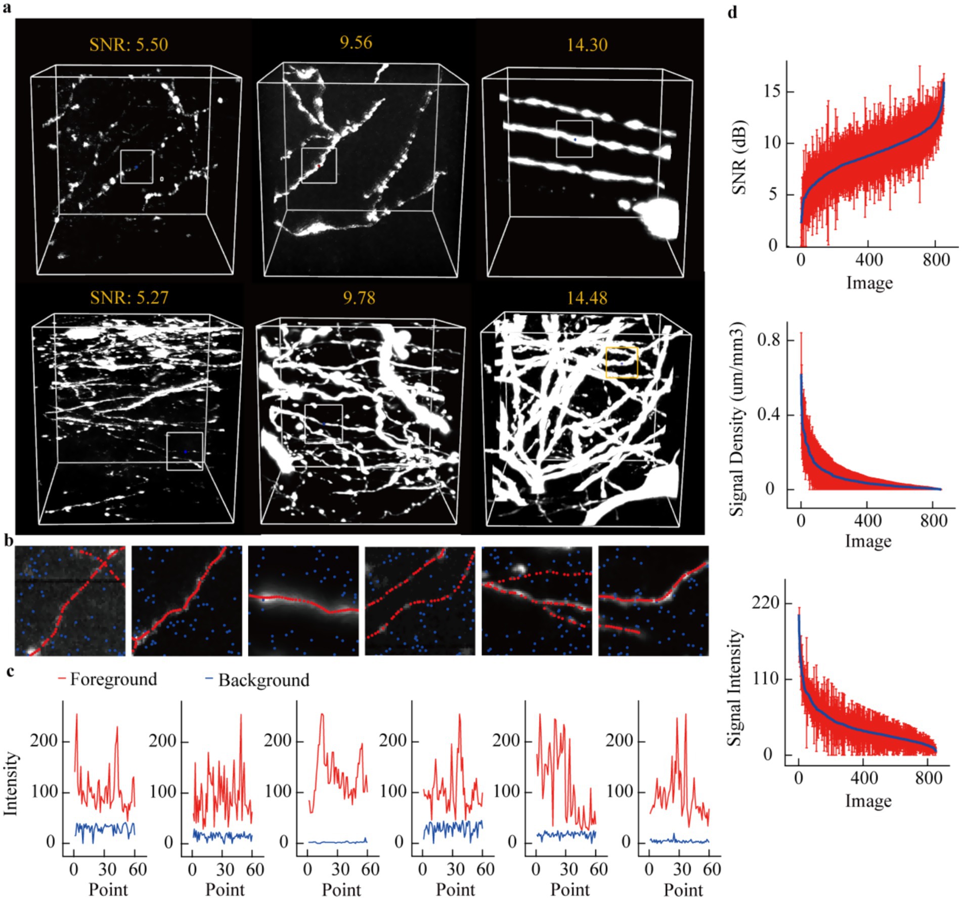 Three-dimensional reconstructions with different signal-to-noise ratios (SNR) are shown in panels (a) and (b), with SNR values labeled. Panel (c) displays intensity graphs comparing foreground and background signals. Panel (d) contains line graphs depicting SNR, signal density, and intensity across images, represented in decibels, micrometers per cubic millimeter, and intensity levels, respectively, along with error bars.