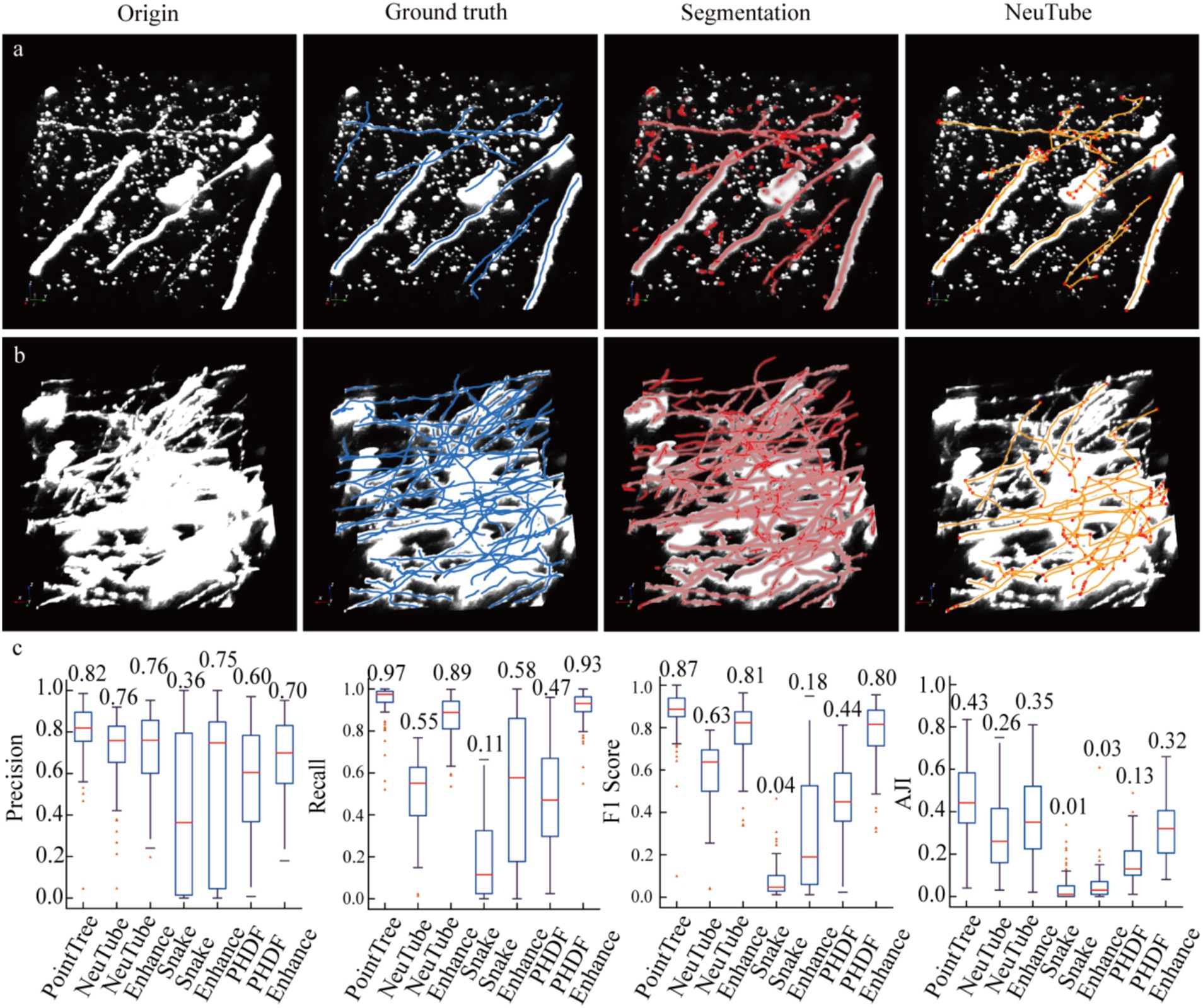 Comparison of neuron tracing methods in two panels. Panel (a) and (b) each show images under four columns: Origin, Ground truth, Segmentation, and NeuTube, highlighting differences in neuron tracing. Panel (c) contains box plots for four metrics—Precision, Recall, F1 Score, and AMI—across six methods named PointTree, NeuTube, Enhance, Snake, PHDIF, and another Enhance, showing varying performance levels.