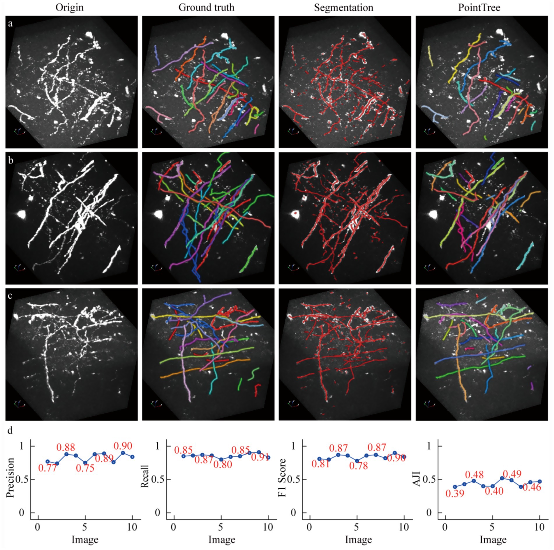 Three sets of images labeled a, b, and c, each containing four columns: Origin, Ground Truth, Segmentation, and PointTree. The images show 3D branch structures with various colored segments. Below, graphs display performance metrics: Precision, Recall, F1 Score, and Accuracy, plotted against image numbers with annotated values.