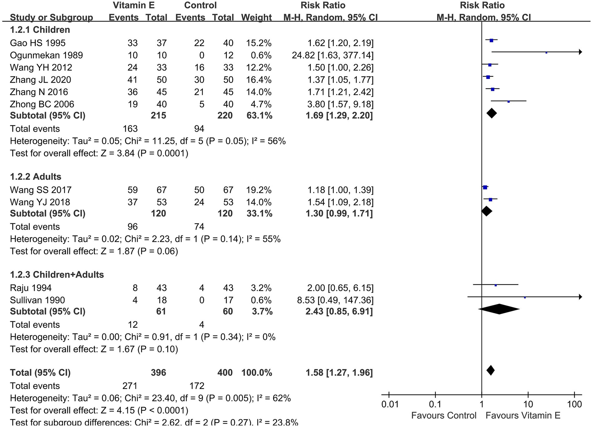 Forest plot showing a meta-analysis of studies comparing Vitamin E and control groups across three subgroups: Children, Adults, and Children+Adults. Each study's risk ratio with 95% confidence intervals is displayed. Pooled estimates for each subgroup indicate a higher overall effect favoring Vitamin E. Statistical heterogeneity is measured by Tau², Chi², and I² values. The overall risk ratio across all studies is 1.58, suggesting Vitamin E has a favorable outcome.
