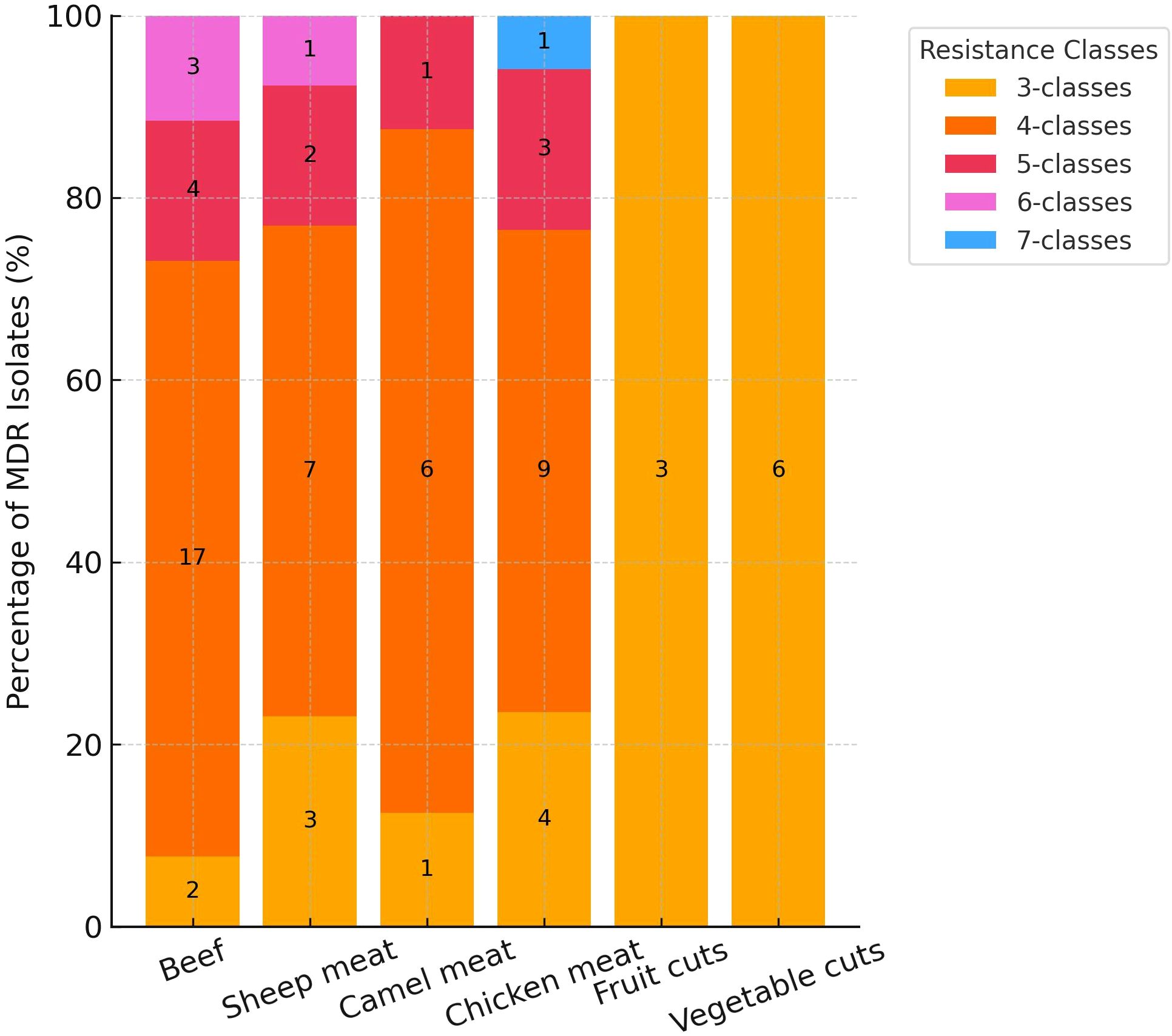 Stacked bar chart depicting the percentage of MDR isolates in various food types: beef, sheep meat, camel meat, chicken meat, fruit cuts, and vegetable cuts. The chart shows resistance classes from three to seven, using different colors. Beef and chicken meat have higher percentages of diverse resistance classes compared to fruit and vegetable cuts, which show mainly three-class resistance.