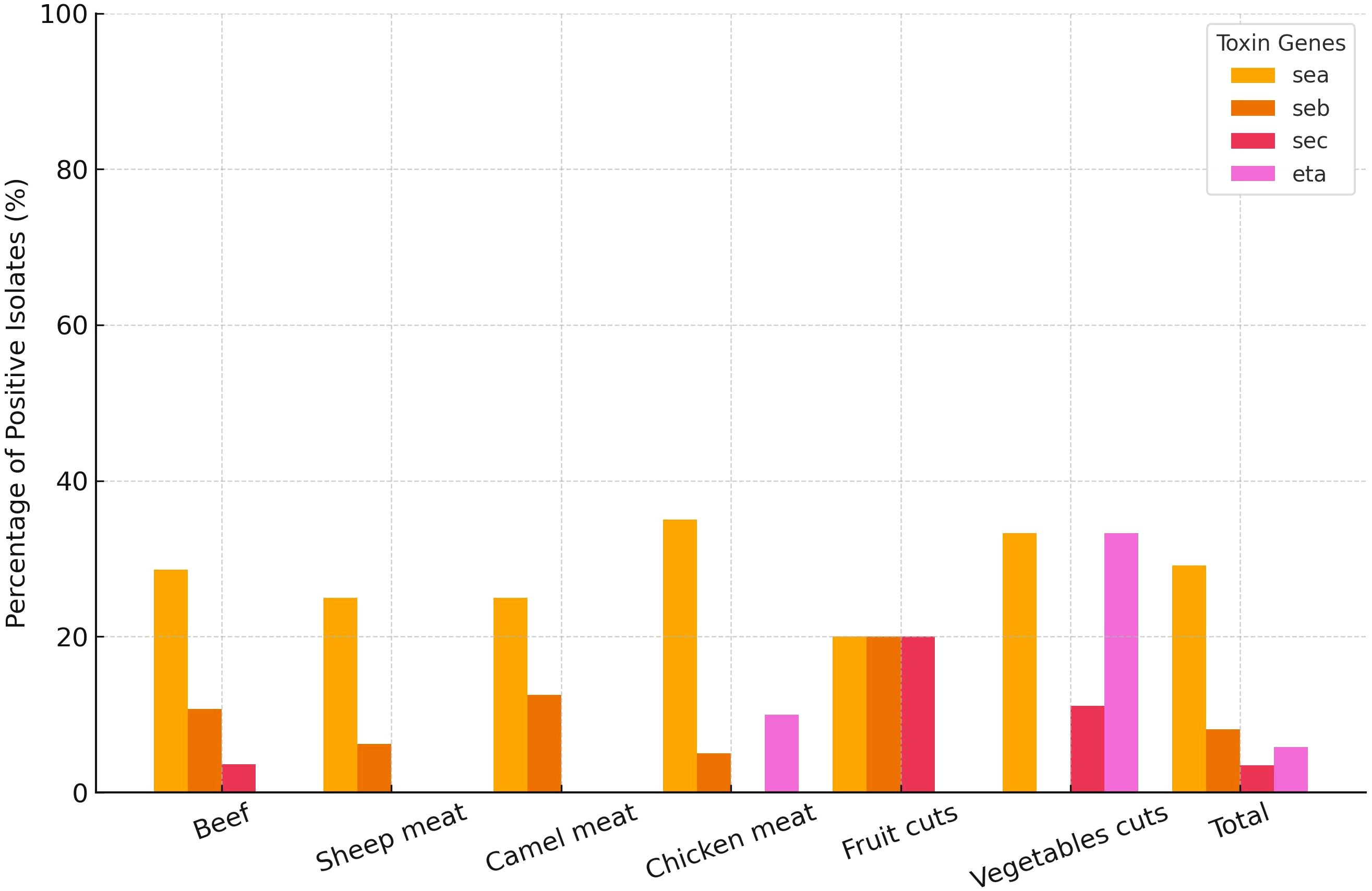 Bar chart showing the percentage of positive isolates for toxin genes in various foods: beef, sheep meat, camel meat, chicken meat, fruit cuts, and vegetable cuts. Toxin genes include sea (orange), seb (brown), sec (red), and eta (pink). Vegetables cuts show notably higher percentages for eta and sea.
