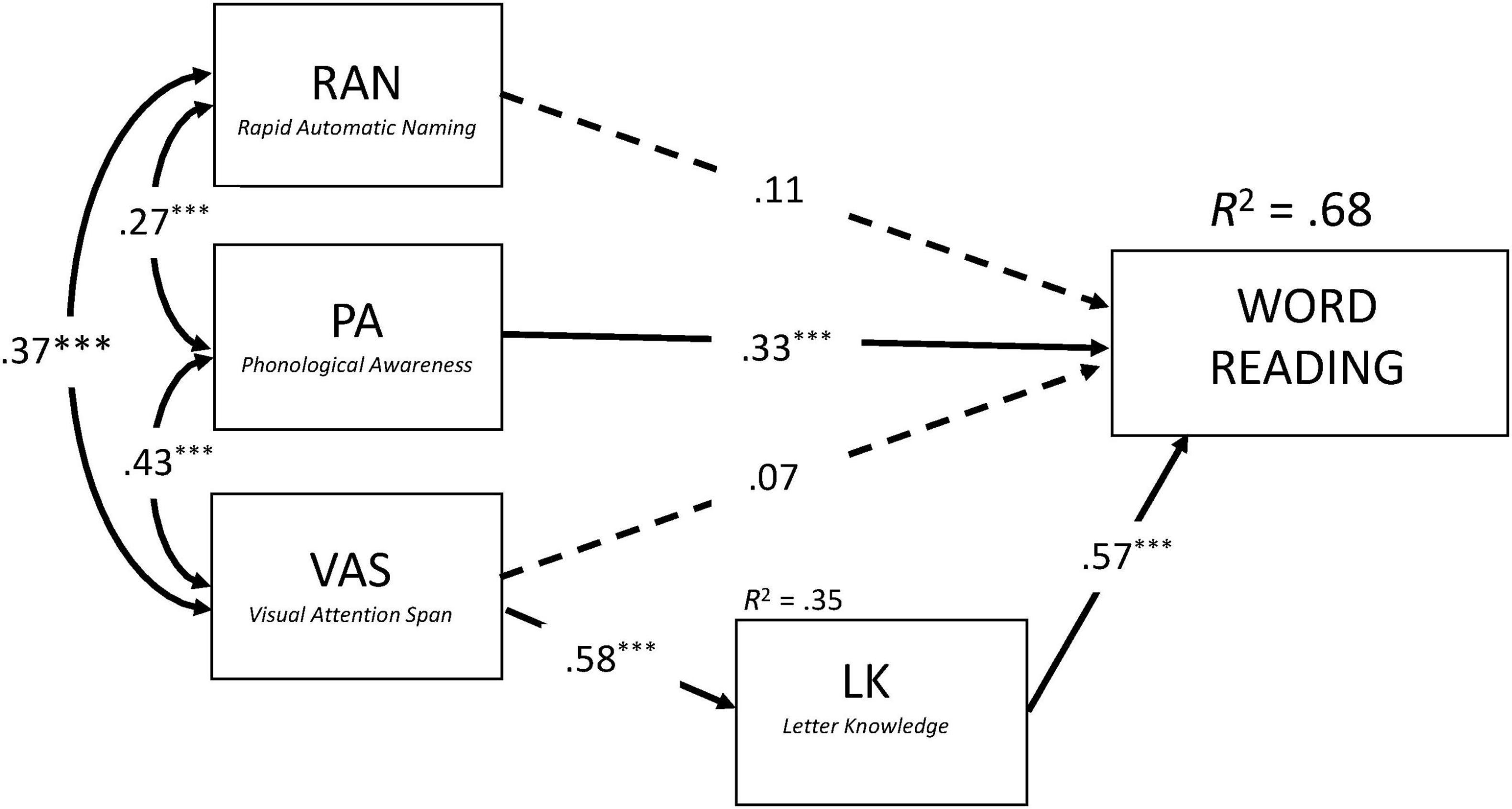 Diagram depicting the relationships between concurrent predictors and word reading fluency at the onset of literacy instruction in Arabic. Phonological awareness (PA) and Letter Knowledge (LK) directly contribute to word reading fluency (solid lines). The direct effects of Rapid Automatized Naming (RAN) and Visual Attention Span (VAS) are non-significant (dashed lines). VAS exerts only an indirect influence, predicting LK, which in turn predicts word reading fluency. The whole model explains 68% of variance in word reading fluency.