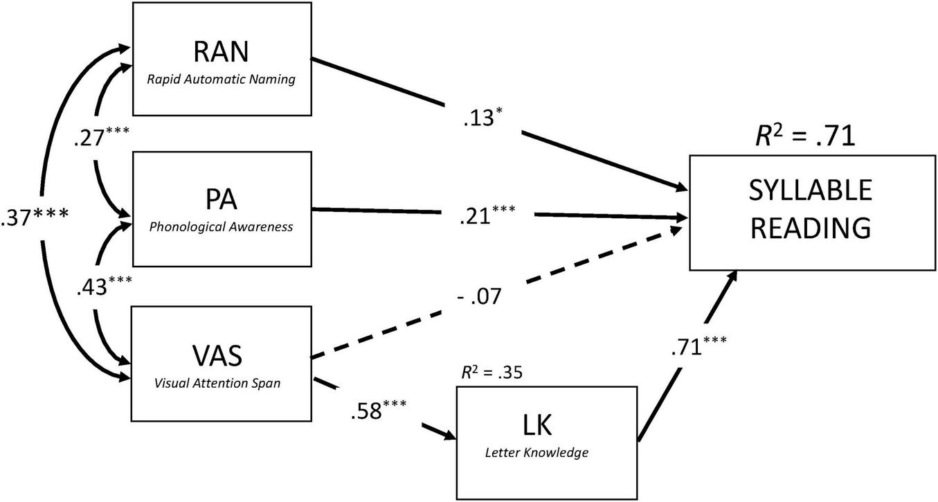 “Diagram depicting relationships between concurrent predictors and syllable (pseudoword) reading fluency at the onset of literacy instruction in Arabic. Rapid Automatized Naming (RAN), phonological awareness (PA) and Letter Knowledge (LK) directly contribute to syllable reading (solid lines). The contribution of VAS (Visual Attention Span) is indirect. VAS predicts LK, which in turn predicts syllable reading. The whole model explains 71% of variance in Syllable Reading.”