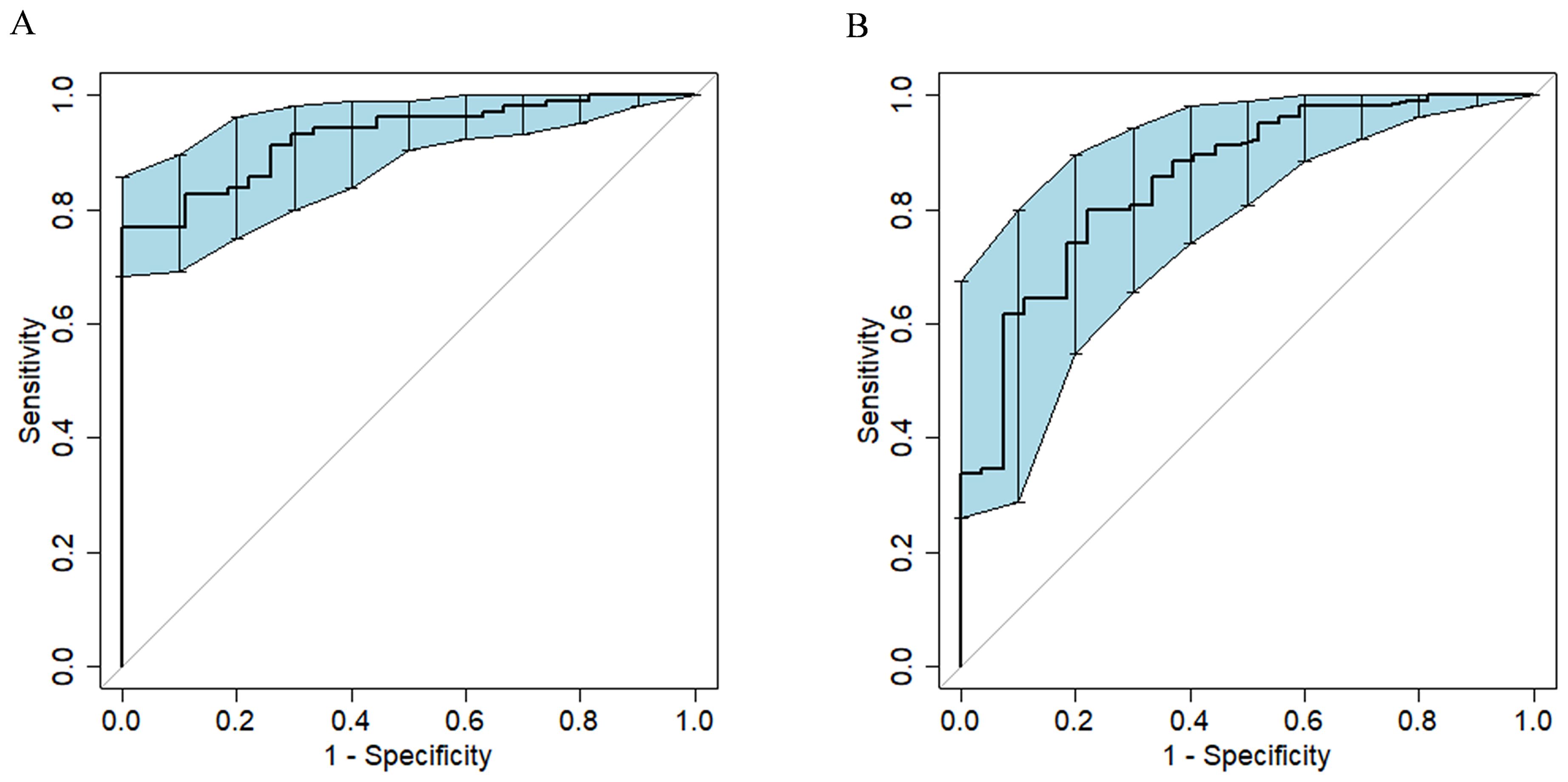 Two ROC curve graphs labeled A and B displaying sensitivity versus 1-specificity. Both graphs feature a diagonal reference line and a step-like curve with shaded areas indicating confidence intervals. Graph A's curve appears slightly more elevated, suggesting better performance than graph B.