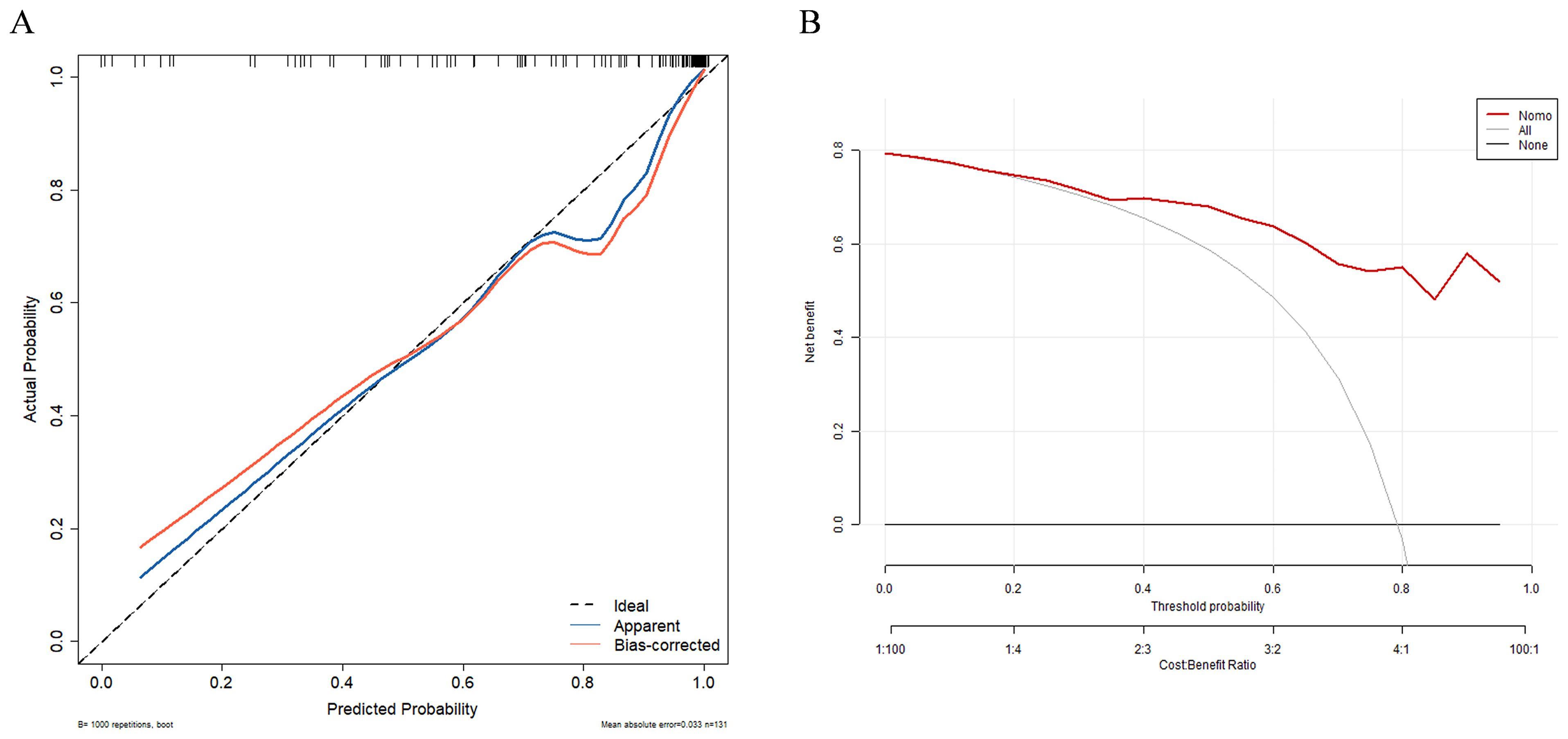 Chart A shows a calibration plot with actual probability against predicted probability. Lines represent ideal, apparent, and bias-corrected outcomes. Chart B displays a decision curve analysis with net benefit against threshold probability. Lines indicate scenarios for different decisions: nomogram, all, and none.