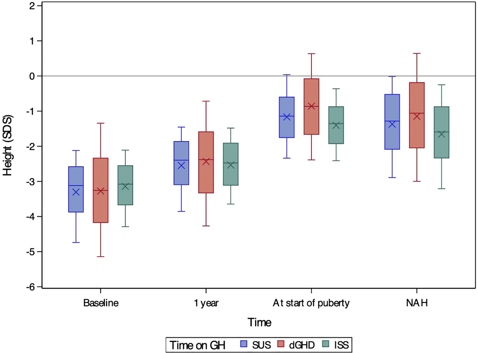 Box plot showing height standard deviation scores (SDS) over time for three groups: SUS, dGHD, and ISS. Measurements are taken at baseline, one year, start of puberty, and NAH. Each group, represented by different colors, shows variations in height SDS over these periods.