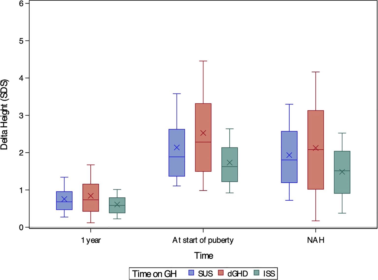 Box plot showing changes in delta height (standard deviation score) over time at three stages: one year, start of puberty, and NAH. Data is categorized by three treatments: blue for Time on GH, red for SUS, and green for ISS. Each category shows variation in height change, with differences in median, interquartile range, and outliers indicated by X marks.