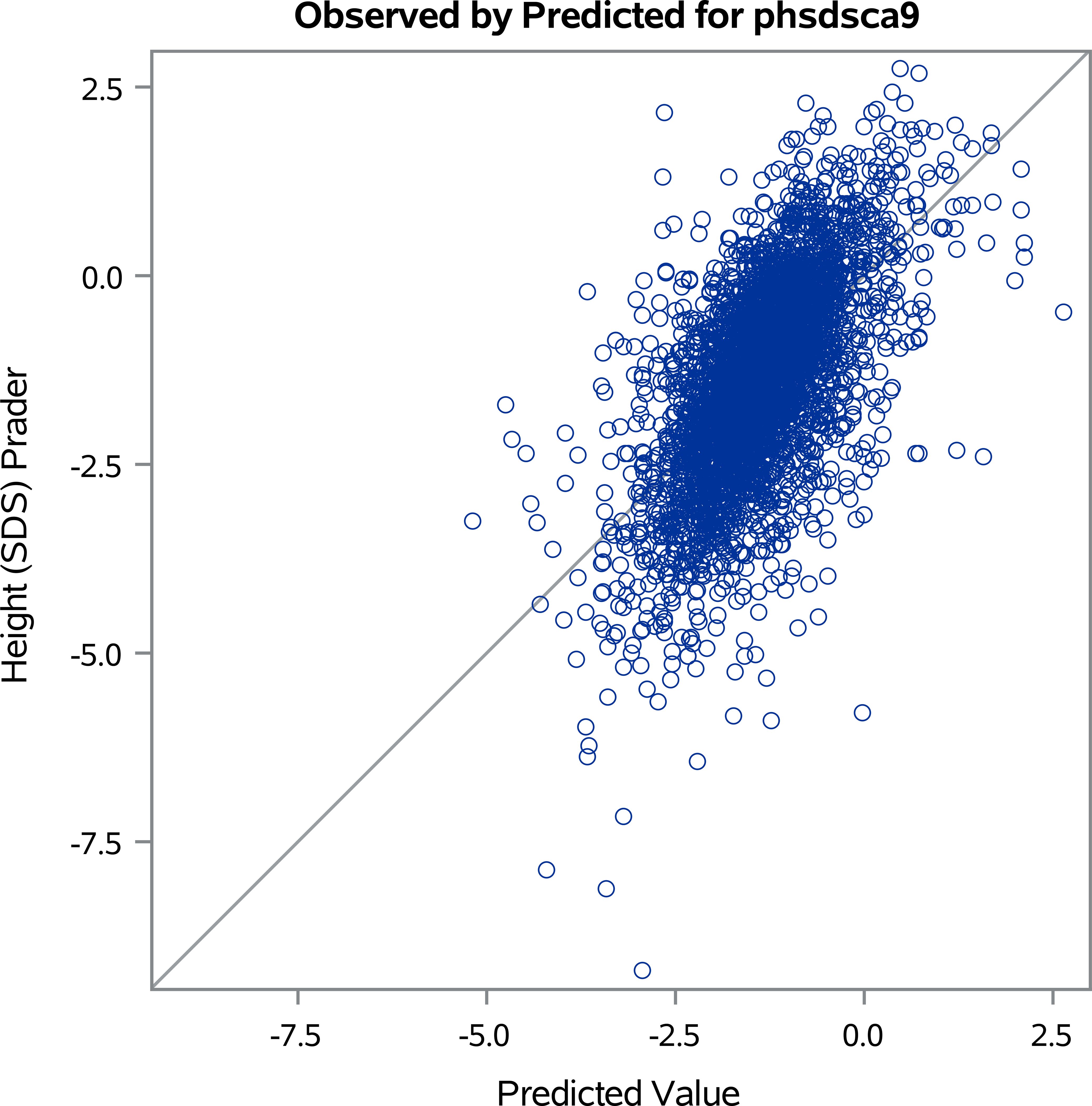 Scatter plot of predicted versus observed height Standard Deviation Scores (SDS) at near adult height (NAH). The data points form a dense, elongated cluster along the diagonal line, indicating strong correlation.