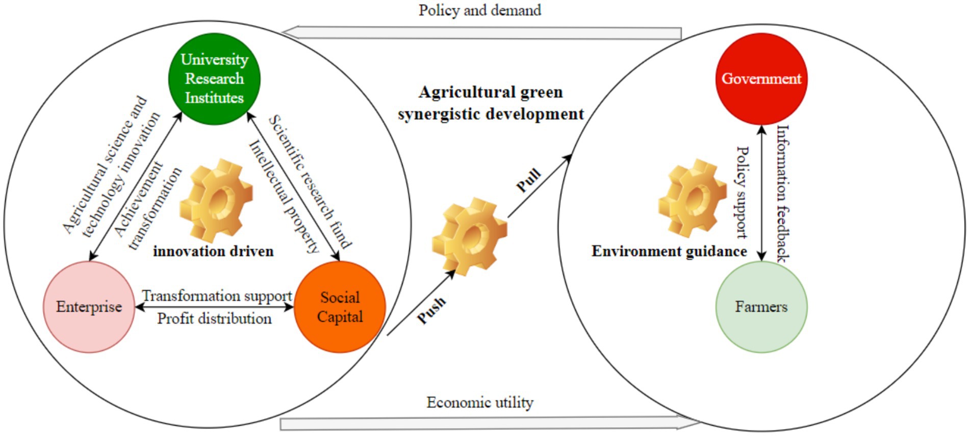 Diagram illustrating the agricultural green synergistic development process. On the left, circles show
