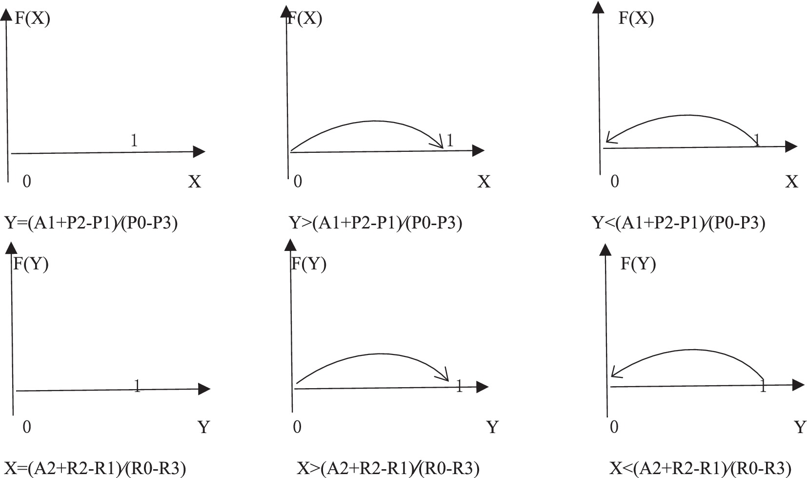 Six line graphs depict functions F(X) and F(Y) on X and Y axes respectively. The top row shows graphs with horizontal curves starting and ending at zero, with F(X) increasing, constant, or decreasing. Corresponding texts: