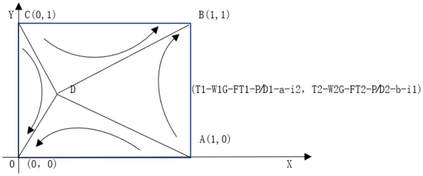 A vector field diagram inside a unit square with corners labeled A at (1, 0), B at (1, 1), C at (0, 1), and D at the center. Curved arrows indicate field lines moving towards D from C, then curving towards B, and from C towards A. Axes are labeled X and Y.