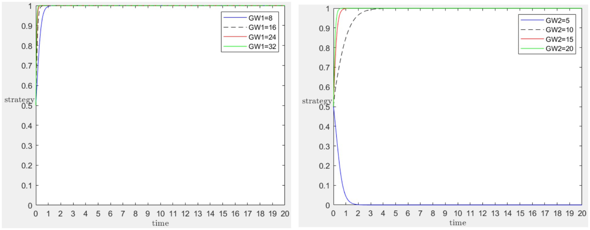 Two line graphs compare strategies over time. The left graph shows four lines representing different GW1 values: 8 (blue), 16 (black dashed), 24 (red), and 32 (green). The right graph shows four lines for GW2 values: 5 (blue), 10 (black dashed), 15 (red), and 20 (green). All lines converge to a strategy value of 1 quickly.