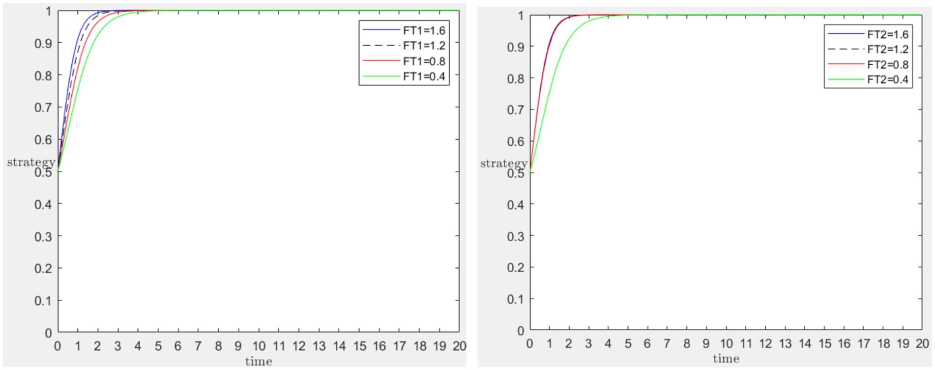 Two line graphs compare strategy adoption over time. The left graph shows curves for FT1 values: 1.6 (blue), 1.2 (dashed black), 0.8 (red), 0.4 (green). The right graph displays similar curves for FT2 values. All curves quickly rise and stabilize near 1, indicating rapid strategy adoption regardless of FT1 or FT2 values.