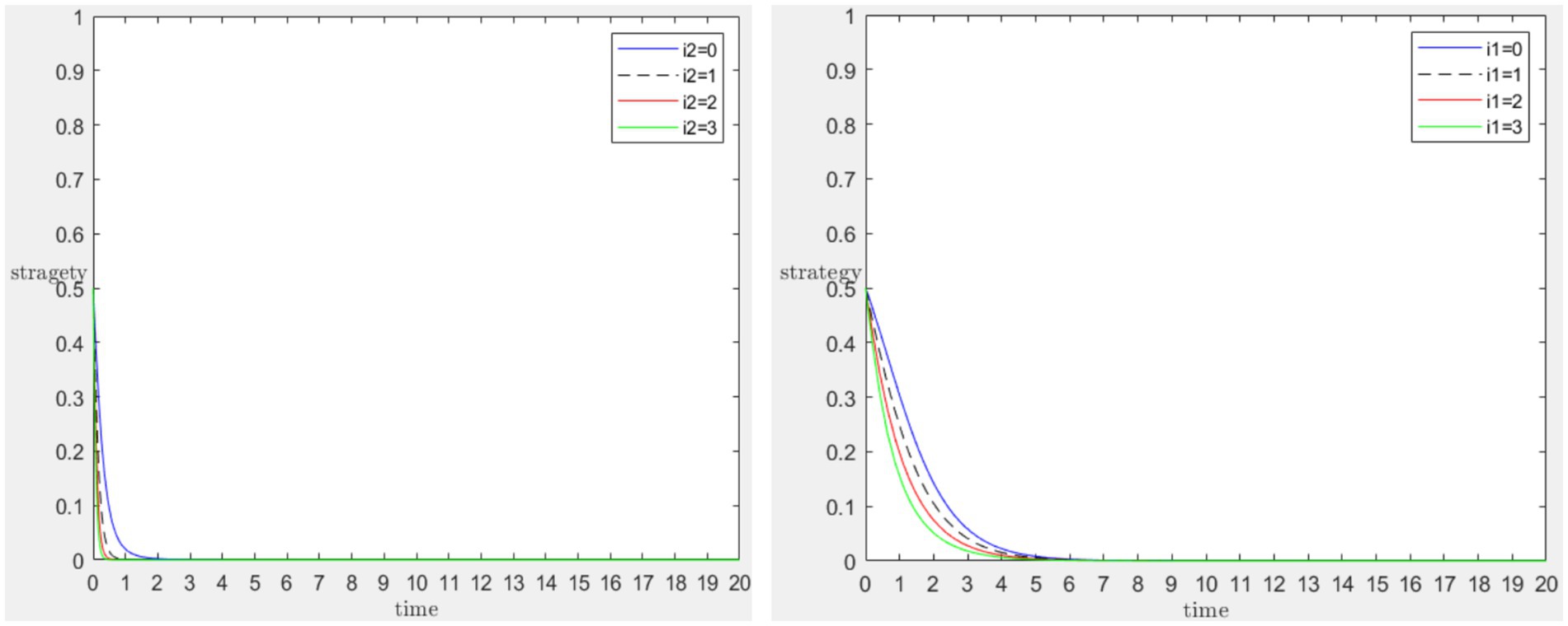 Two line graphs depict strategy over time, both ranging from 0 to 1 in strategy and 0 to 20 in time. The left graph shows four lines labeled \(i_2=0\), \(i_2=1\), \(i_2=2\), and \(i_2=3\). The right graph has four lines labeled \(i_1=0\), \(i_1=1\), \(i_1=2\), and \(i_1=3\). All lines exhibit a steep decline to near zero within a few time units.