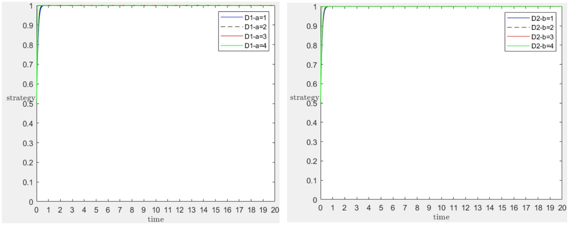 Two line graphs displaying strategy values over time from zero to twenty. The left graph shows strategies D1-a=1 to D1-a=4, and the right graph shows strategies D2-b=1 to D2-b=4. All lines quickly converge to one.