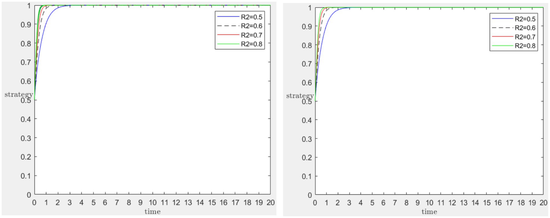 Two line graphs compare strategies over time from zero to twenty. Both graphs feature four lines representing different R2 values: blue (0.5), dashed black (0.6), red (0.7), and green (0.8). The y-axis is labeled