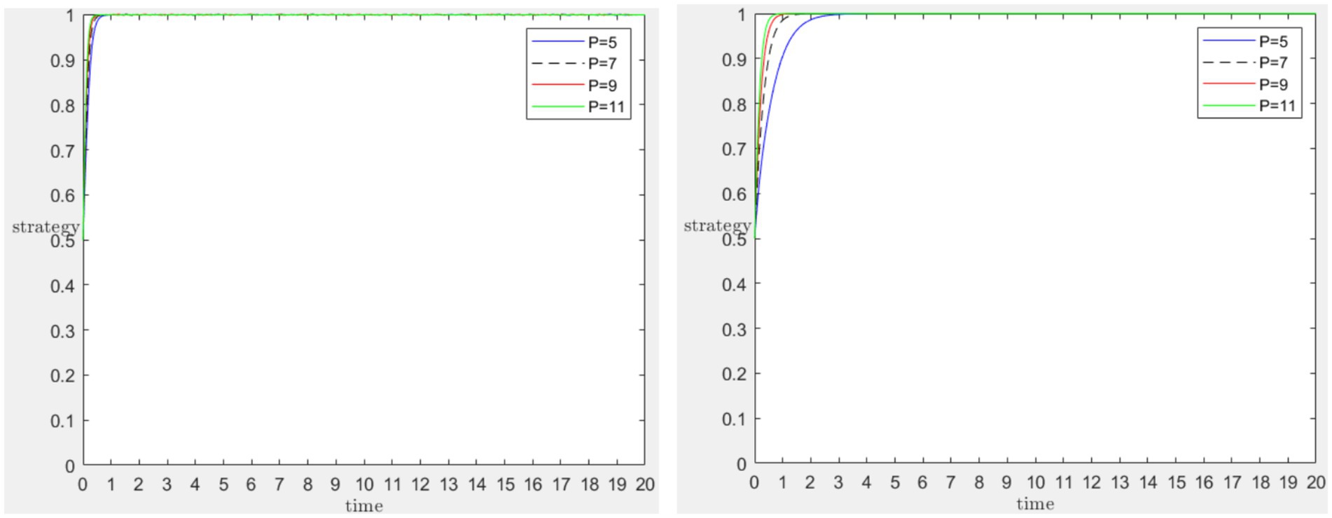 Two line graphs show strategy versus time. The left graph displays four curves corresponding to P values of 5, 7, 9, and 11, with each curve rapidly reaching 1. The right graph is similarly structured. Each graph includes a legend indicating the color and style for each P value.