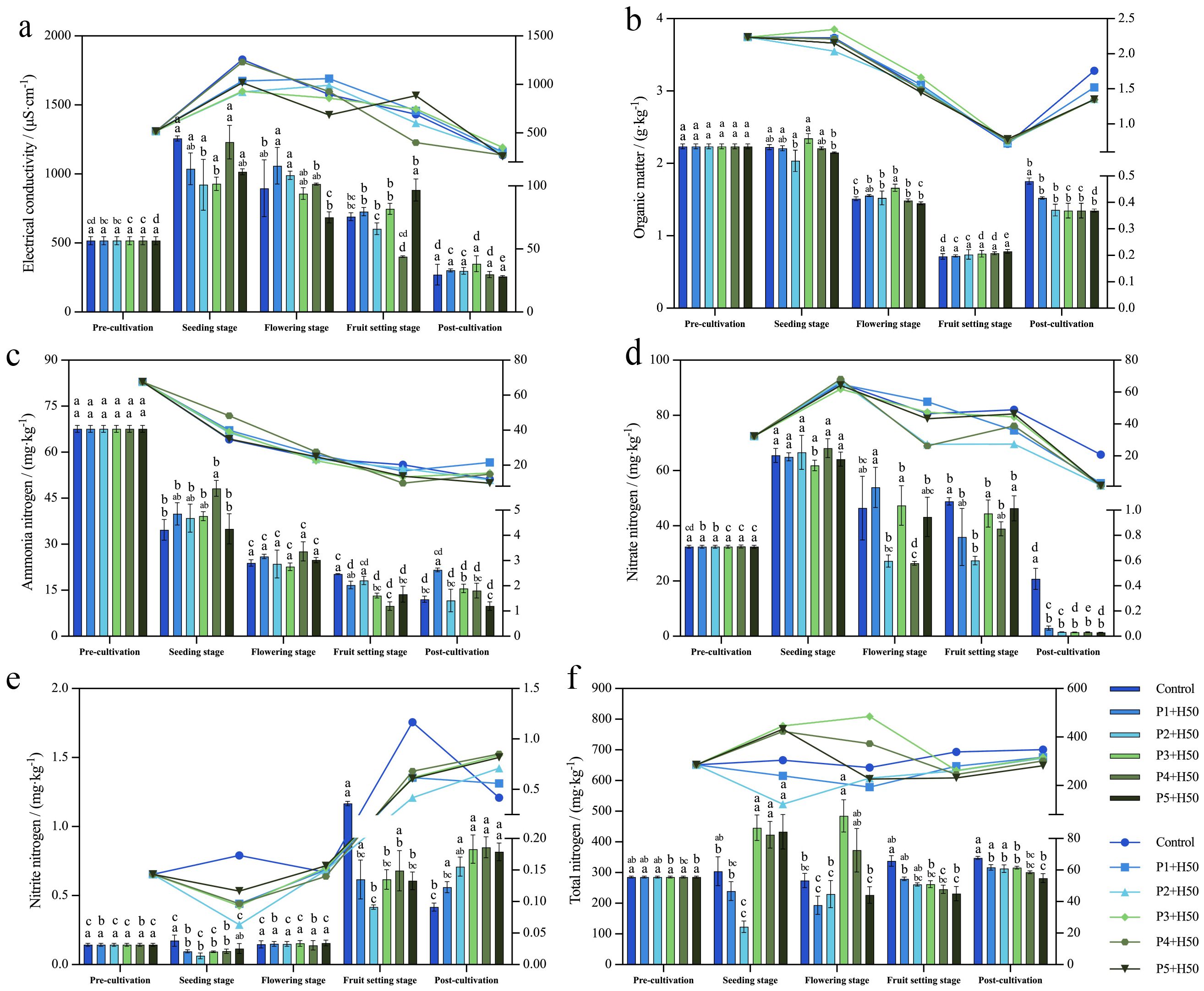 Bar and line graphs display various soil properties across different cultivation stages: electrical conductivity, organic matter, ammonium nitrogen, nitrate nitrogen, nitrite nitrogen, and total nitrogen. Stages include pre-cultivation, seeding, flowering, fruit setting, and post-cultivation. Data is compared across five treatment groups and a control.