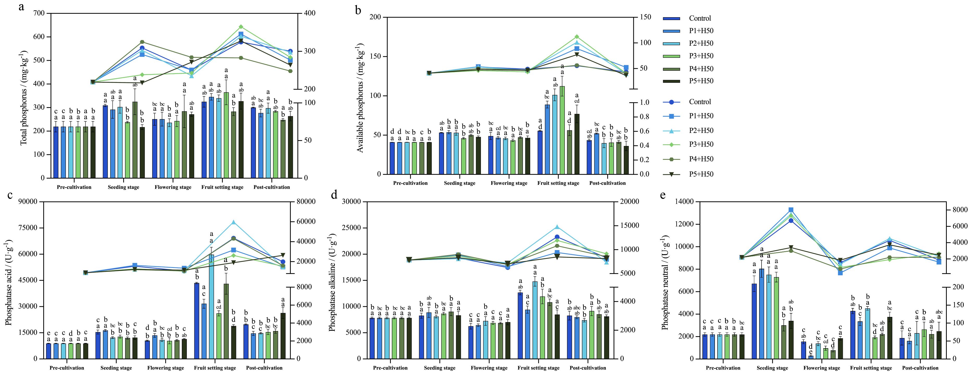 Graphs showing variations in soil phosphorus and phosphatase levels across cultivation stages with different treatments. Graph (a) displays total phosphorus, (b) available phosphorus, (c) acid phosphatase, (d) alkaline phosphatase, and (e) neutral phosphatase. Each graph includes control and treatment groups P1+H50 to P5+H50 across stages: pre-cultivation, seeding, flowering, fruit-setting, and post-cultivation. Data points and bars indicate measurements, with annotations for variance at each stage. Key indicates treatments, with colors representing different groups.