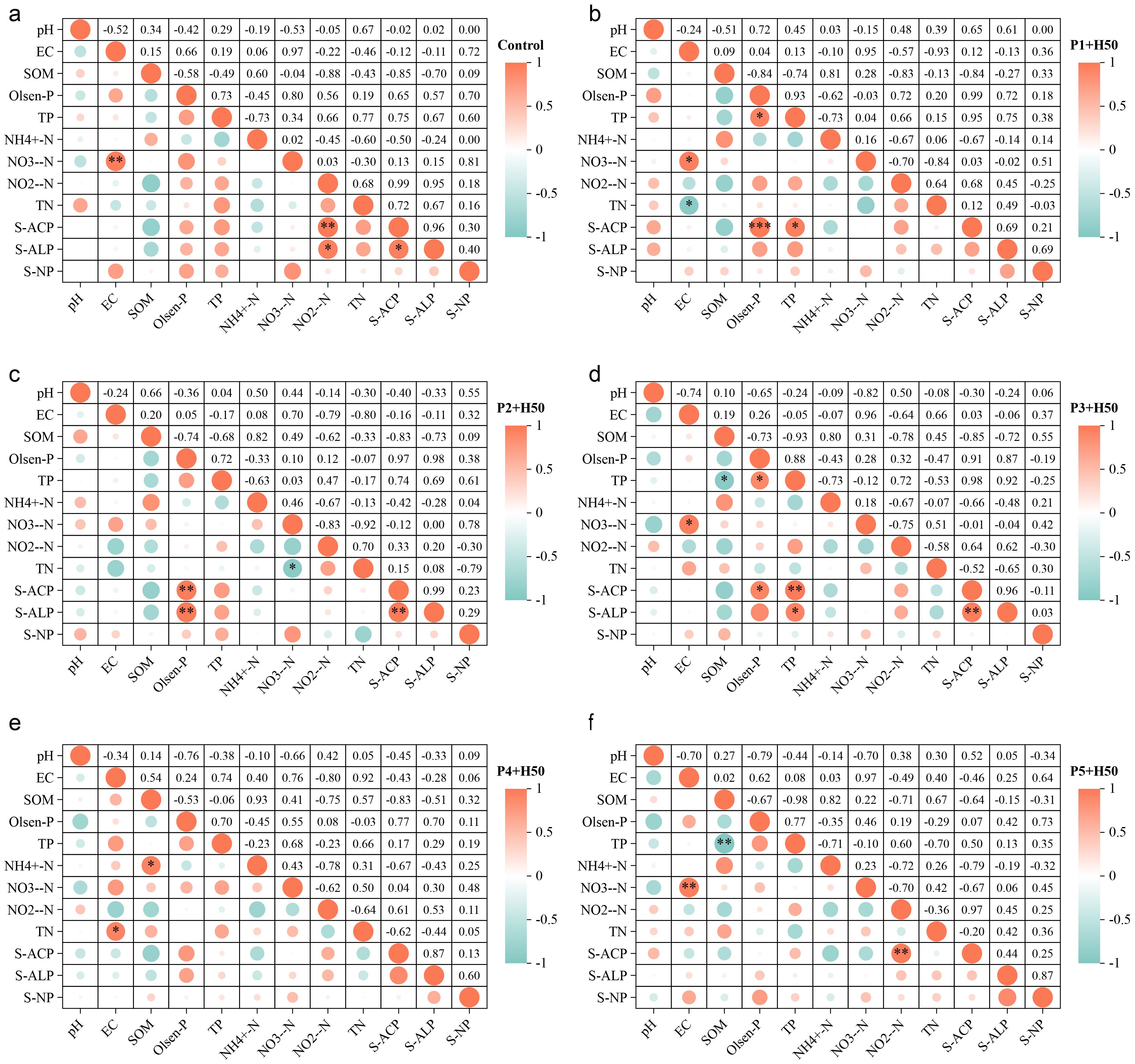 Six correlation heatmaps labeled a to f, displaying relationships between variables such as pH, EC, SOM, and nutrient levels. The color gradient from red to teal indicates positive to negative correlations. Each map represents a different treatment group labeled Control, P1+H50, P2+H50, P3+H50, P4+H50, and P5+H50. Sizes of circles denote strength of correlation, and asterisks indicate significance.
