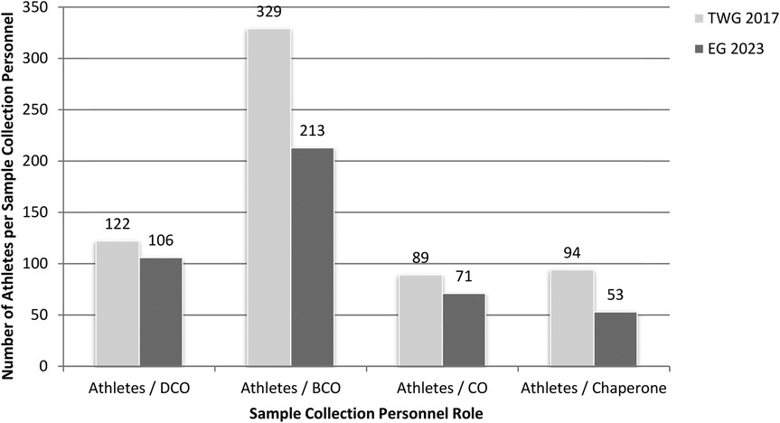 Bar chart comparing the number of athletes per sample collection personnel role between TWG 2017 and EG 2023. Athletes per DCO: 122 (2017), 106 (2023); Athletes per BCO: 329 (2017), 213 (2023); Athletes per CO: 89 (2017), 71 (2023); Athletes per Chaperone: 94 (2017), 53 (2023).