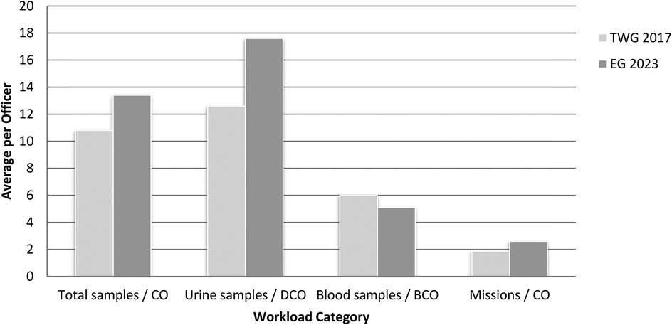 Bar chart comparing average workload per control officer in TWG 2017 and EG 2023 across four categories: Total samples, Urine samples, Blood samples, and Missions. Urine samples show the highest increase from 2017 to 2023.