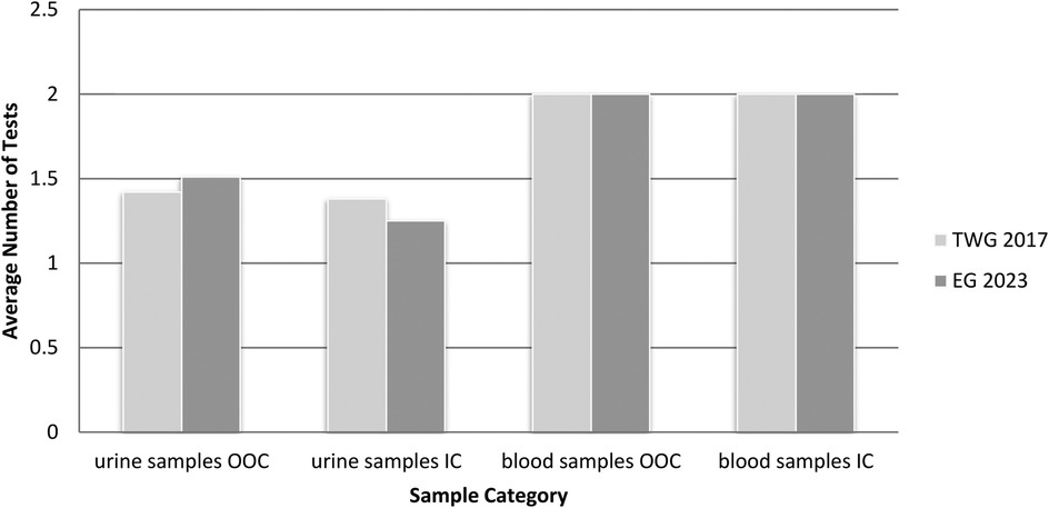 Bar graph comparing the average number of tests for urine and blood samples, categorized as out of competition (OOC) and in competition (IC). Data is shown for TWG 2017 and EG 2023. Urine samples OOC and blood samples both show higher averages in 2023, while urine samples IC are lower.