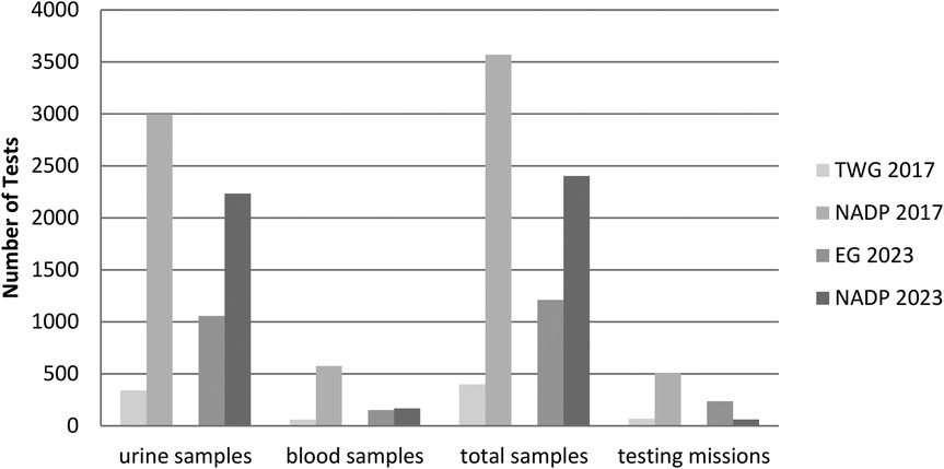 Bar chart showing the number of tests for urine samples, blood samples, total samples, and testing missions from TWG 2017 and EG 2023 in comparison to POLADA annual plans for 2017 and 2023, respectively. Urine and total samples have higher numbers compared to blood samples and testing missions across all categories. POLADA annual plan for 2017 has notably high values for urine and total samples.