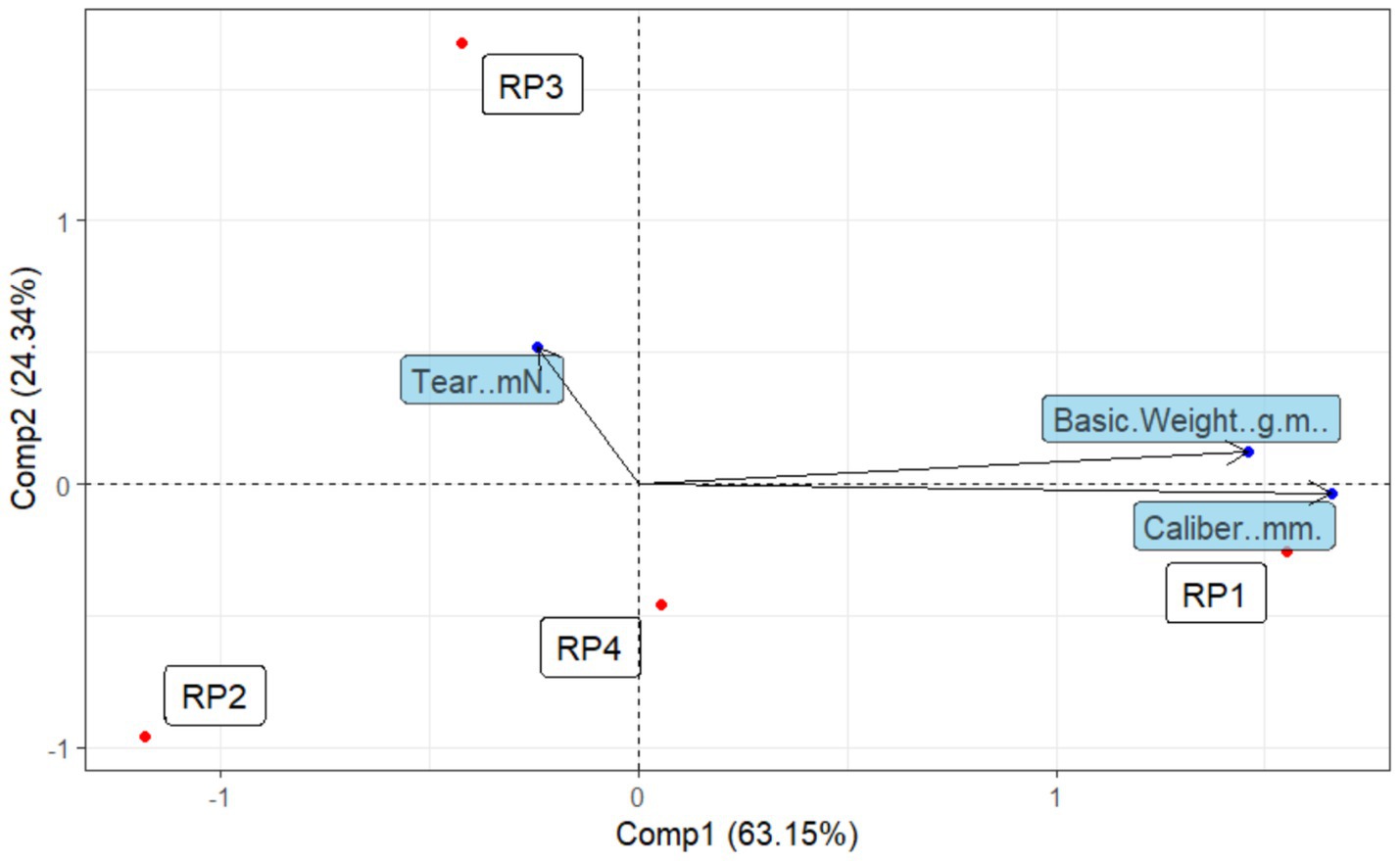 Biplot displaying Principal Component Analysis with two components labeled Comp1 (63.15%) and Comp2 (24.34%). Points labeled RP1, RP2, RP3, and RP4 are marked in red, while vector arrows denote