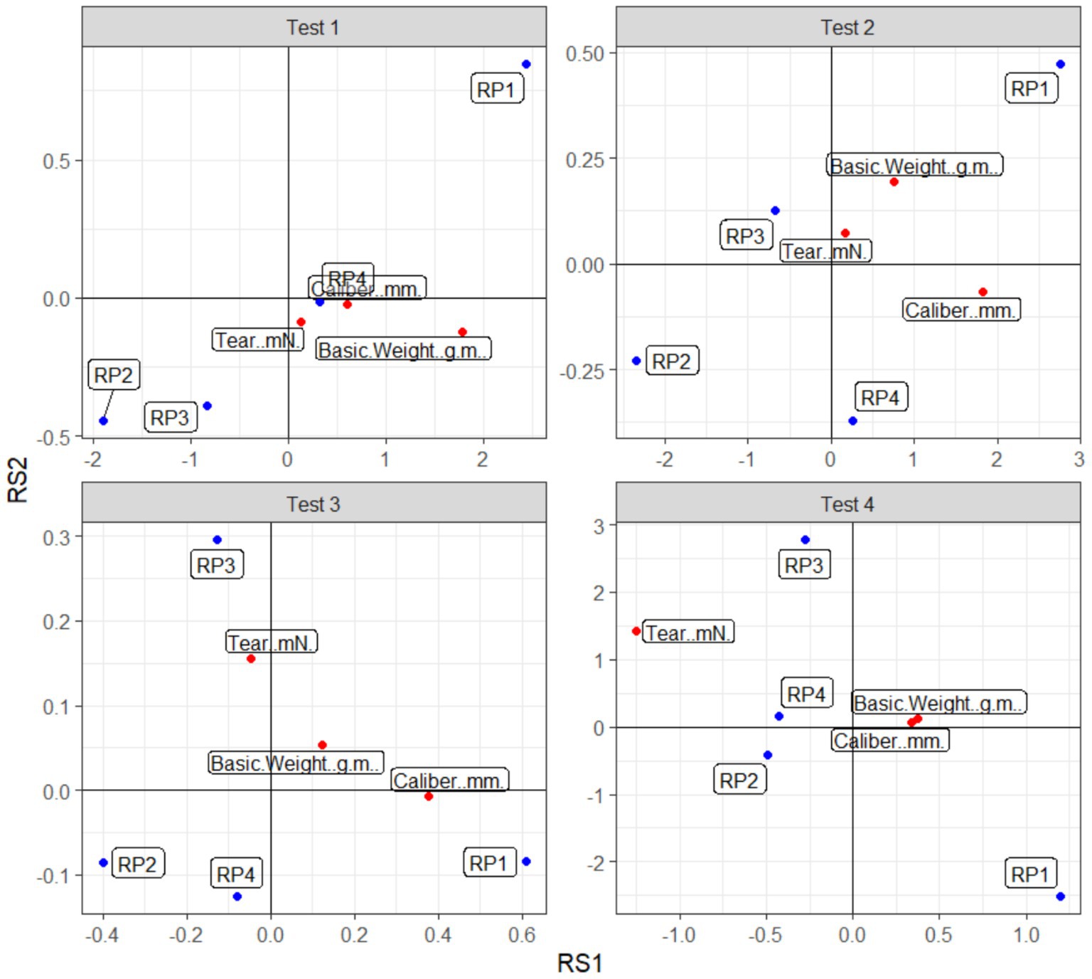 Four quadrant charts labeled Test 1 to Test 4 compare RS1 and RS2 dimensions. Each chart displays data points labeled RP1 to RP4, and additional labels for