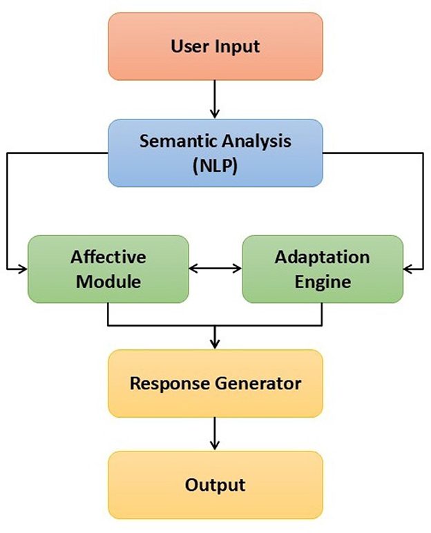 Flowchart depicting a natural language processing (NLP) system. Components include User Input leading to Semantic Analysis, followed by parallel Affective Module and Adaptation Engine, converging into Response Generator, and resulting in Output. Arrows indicate flow between stages.