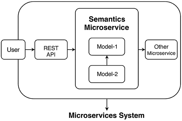 Diagram illustrating a microservices system. A user interacts with a REST API, which connects to a Semantics Microservice. Inside this service are Model-1 and Model-2. The Semantics Microservice communicates with Other Microservices. Arrows indicate communication flow between components.