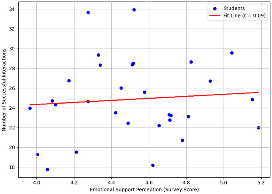 Scatter plot showing the relationship between emotional support perception (x-axis, survey score) and the number of successful interactions (y-axis). Blue dots represent students. A red fit line with a correlation of 0.09 indicates a weak positive relationship. Scores range from 4.0 to 5.2, and interactions range from 18 to 34.