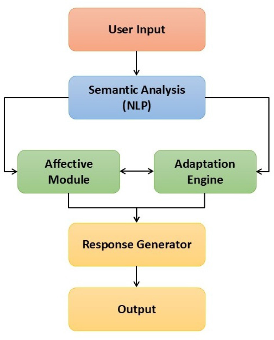 Flowchart depicting a natural language processing (NLP) system. Components include User Input leading to Semantic Analysis, followed by parallel Affective Module and Adaptation Engine, converging into Response Generator, and resulting in Output. Arrows indicate flow between stages.