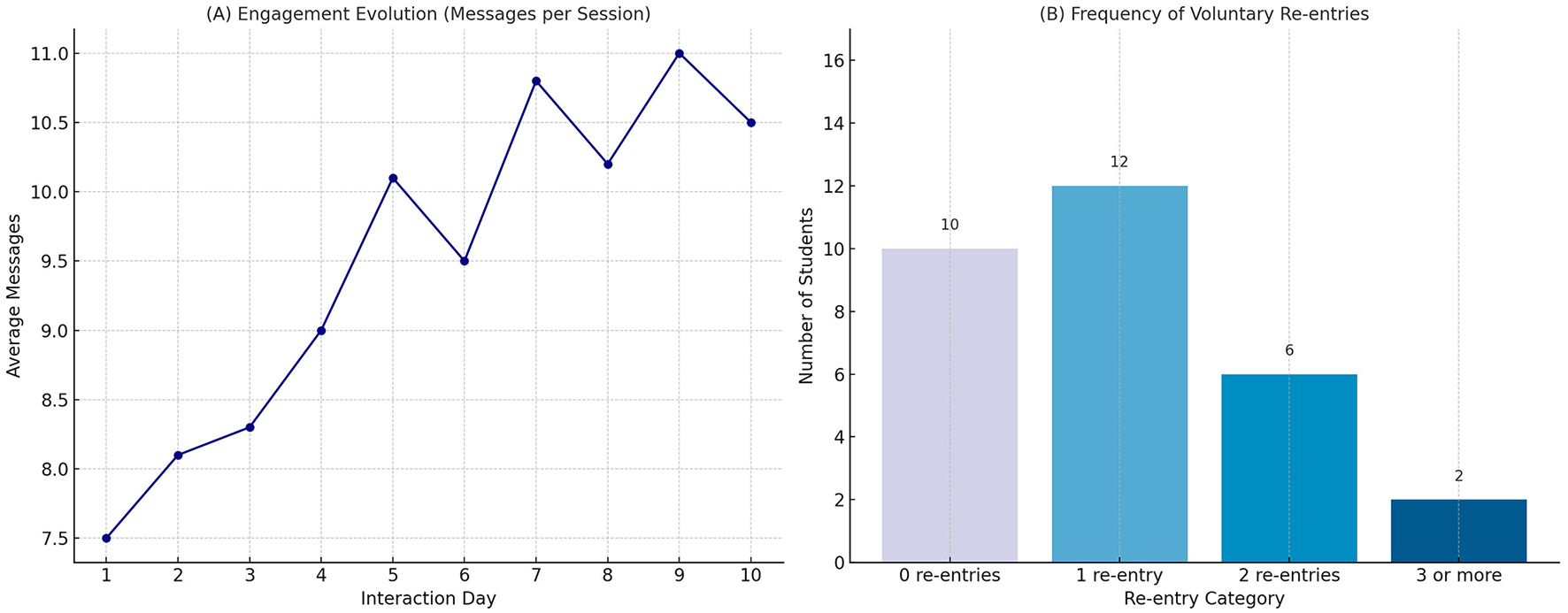 Graph (A) shows a line chart illustrating the increase in average messages per session across ten interaction days, starting at 7.5 and reaching over 10.0. Graph (B) is a bar chart displaying the frequency of voluntary re-entries by students. Zero re-entries have 10 students, one re-entry has 12 students, two re-entries have 6 students, and three or more re-entries have 2 students.