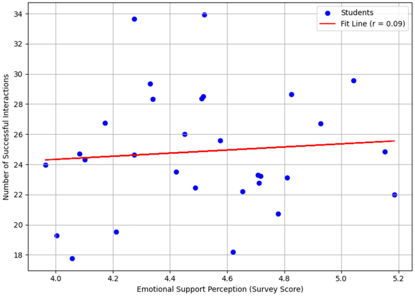 Scatter plot showing the relationship between emotional support perception (x-axis, survey score) and the number of successful interactions (y-axis). Blue dots represent students. A red fit line with a correlation of 0.09 indicates a weak positive relationship. Scores range from 4.0 to 5.2, and interactions range from 18 to 34.