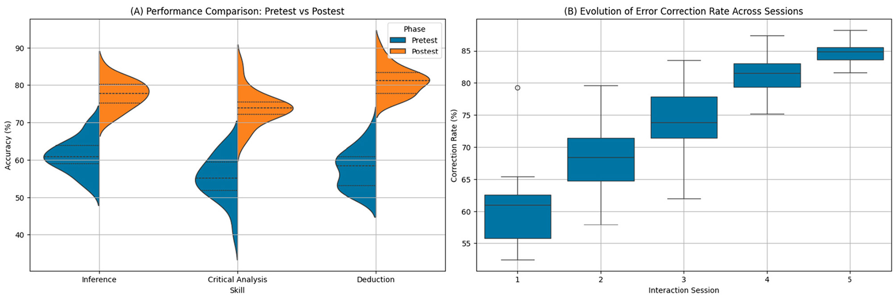 (A) Violin plot showing pretest and posttest accuracy for inference, critical analysis, and deduction skills. Posttest performance improves across all skills. (B) Box plot illustrating the error correction rate over five interaction sessions, displaying a general increase in correction rate with each session.