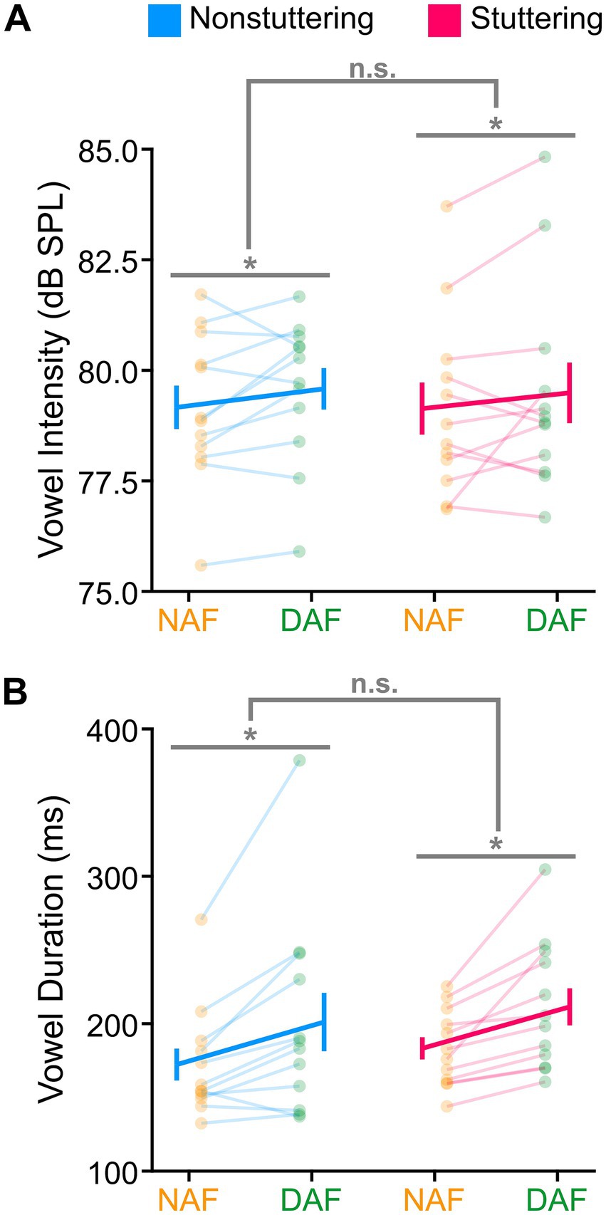Line graphs displaying vowel intensity and duration for nonstuttering and stuttering individuals. Panel A shows vowel intensity in decibels (dB SPL) for nonstuttering (blue) and stuttering (pink) across NAF and DAF conditions, with significant differences marked by asterisks. Panel B shows vowel duration in milliseconds (ms) with similar group distinctions and condition labeling. Statistical significance is indicated with lines and asterisks or