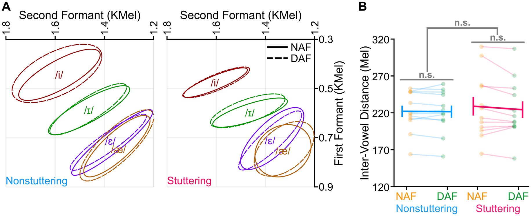 Panel A shows vowel formant plots for nonstuttering and stuttering groups under normal auditory feedback (NAF) and delayed auditory feedback (DAF) conditions. Nonstuttering vowels are on the left and stuttering vowels on the right. Panel B displays inter-vowel distance measurements for both conditions in nonstuttering and stuttering groups, indicating no significant differences (n.s.).
