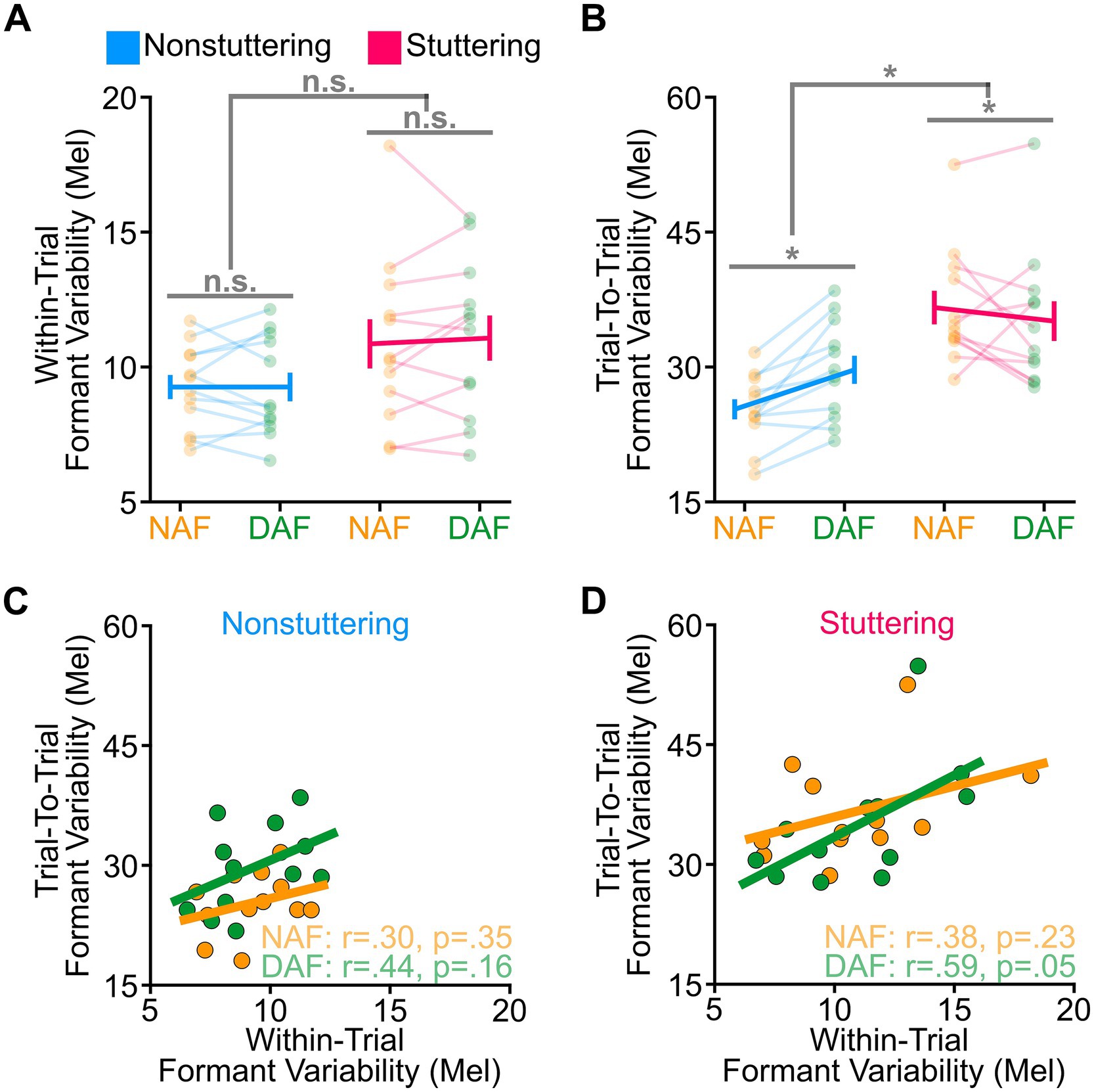 Four graphs illustrate formant variability comparing nonstuttering and stuttering individuals under normal (NAF) and delayed auditory feedback (DAF). Graph A shows within-trial variability, with no significant differences. Graph B presents trial-to-trial variability, with significant differences marked by asterisks, showing higher variability in stuttering. Graphs C and D depict correlations between within-trial and trial-to-trial variability for nonstuttering and stuttering groups, with correlation coefficients and p-values indicating stronger significance in the stuttering group, particularly under DAF.
