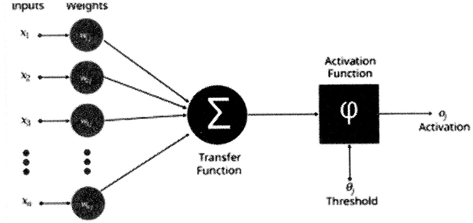 Diagram of a simple neural network model showing inputs labeled as x-sub-one, x-sub-two, x-sub-three, and x-sub-n connected to a transfer function, denoted by a summation symbol, which processes the inputs with weights. The output of the transfer function is passed to an activation function, depicted as a phi symbol, which processes it against a threshold, theta-sub-j, to produce an activation output, o-sub-j.
