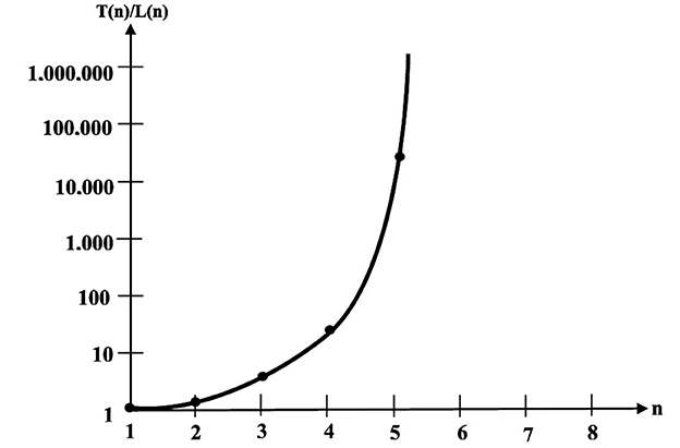 Logarithmic graph showing an exponential curve representing the unction T(n)/L(n). The x-axis is labeled ’n’ and ranges from 1 to 8, while the y-axis uses a logarithmic scale from 1 to 1,000,000,000. The curve starts low and rises steeply as n increases.