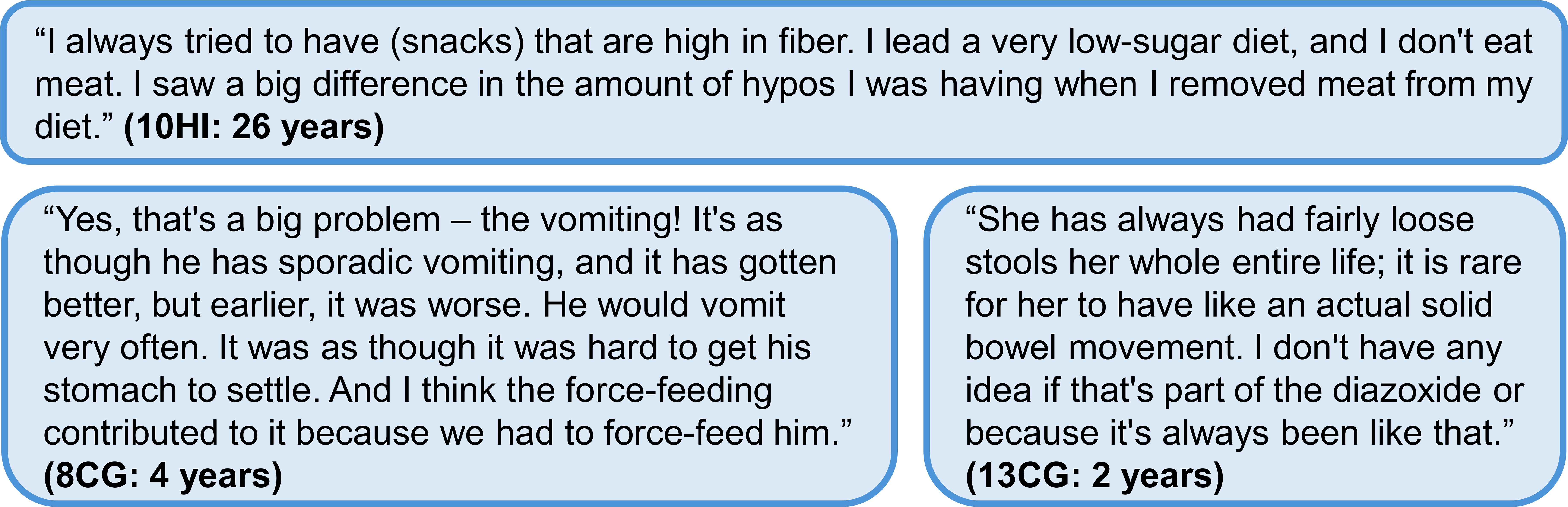 Three quotes are shown in speech bubbles. 1. “I always tried to have snacks that are high in fiber. I lead a very low-sugar diet, and I do not eat meat. I saw a big difference in the amount of hypos I was having when I removed meat from my diet.” (10HI: 26 years) 2. “Yes, that is a big problem—the vomiting! It is as though he has sporadic vomiting, and it has gotten better, but earlier, it was worse. He would vomit very often. It was as though it was hard to get his stomach to settle. And I think the force-feeding contributed to it because we had to force-feed him.” (8CG: 4 years) 3. “She has always had fairly loose stools her whole entire life; it is rare for her to have like an actual solid bowel movement. I do not have any idea if that is part of the diazoxide or because it has always been like that.” (13CG: 2 years)
