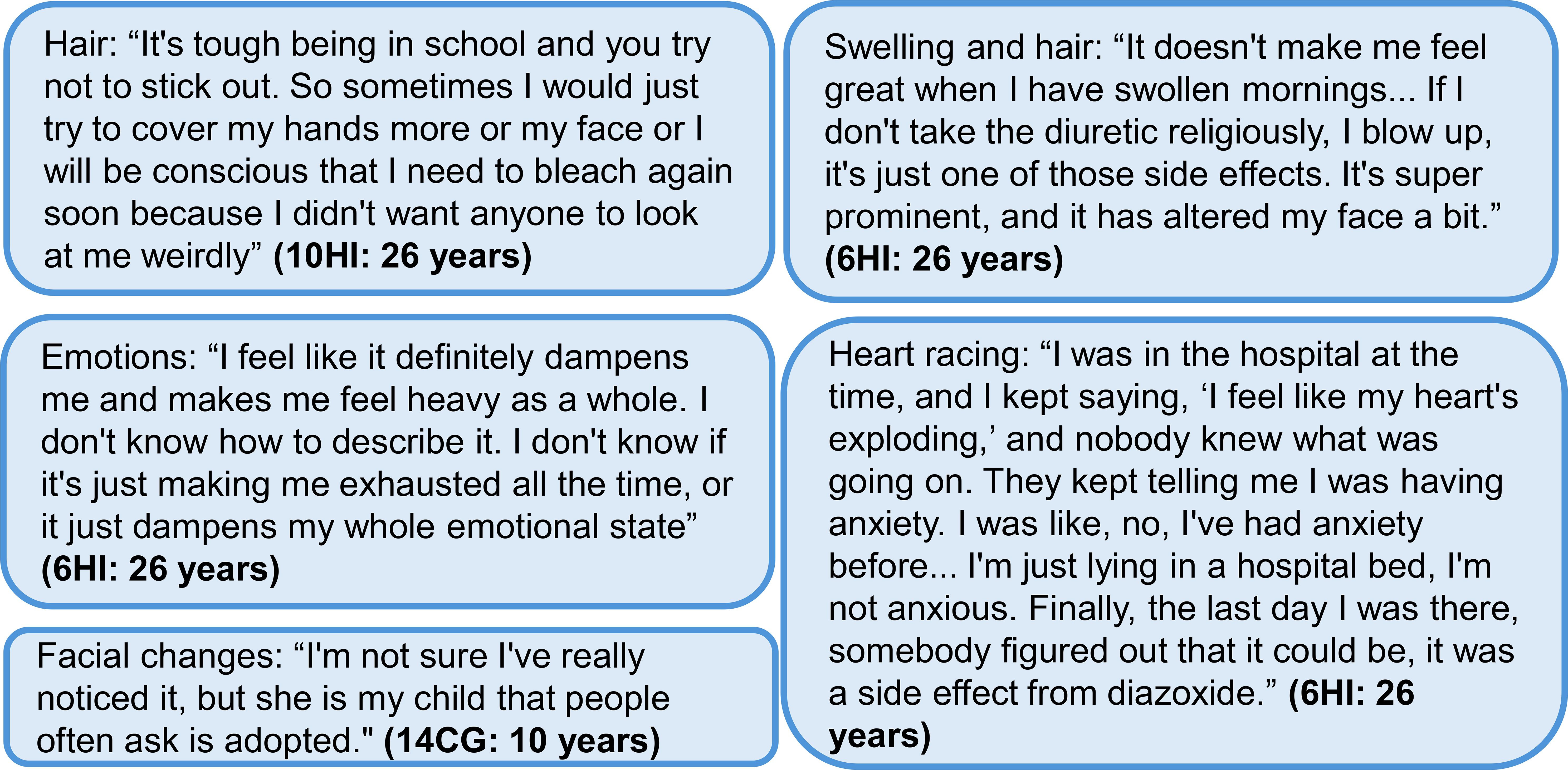 Five text boxes contain personal statements about medical side effects. 1. Hair: Describes school challenges and needing to bleach hair to avoid attention. 2. Swelling and hair: Discusses morning swelling without diuretics and altered facial appearance. 3. Emotions: Talks about feeling emotionally dampened and exhausted. 4. Heart racing: Recounts a hospital experience where heart issues were mistaken for anxiety, later identified as diazoxide side effects. 5. Facial changes: Mentions a child’s facial changes and public assumptions about adoption.
