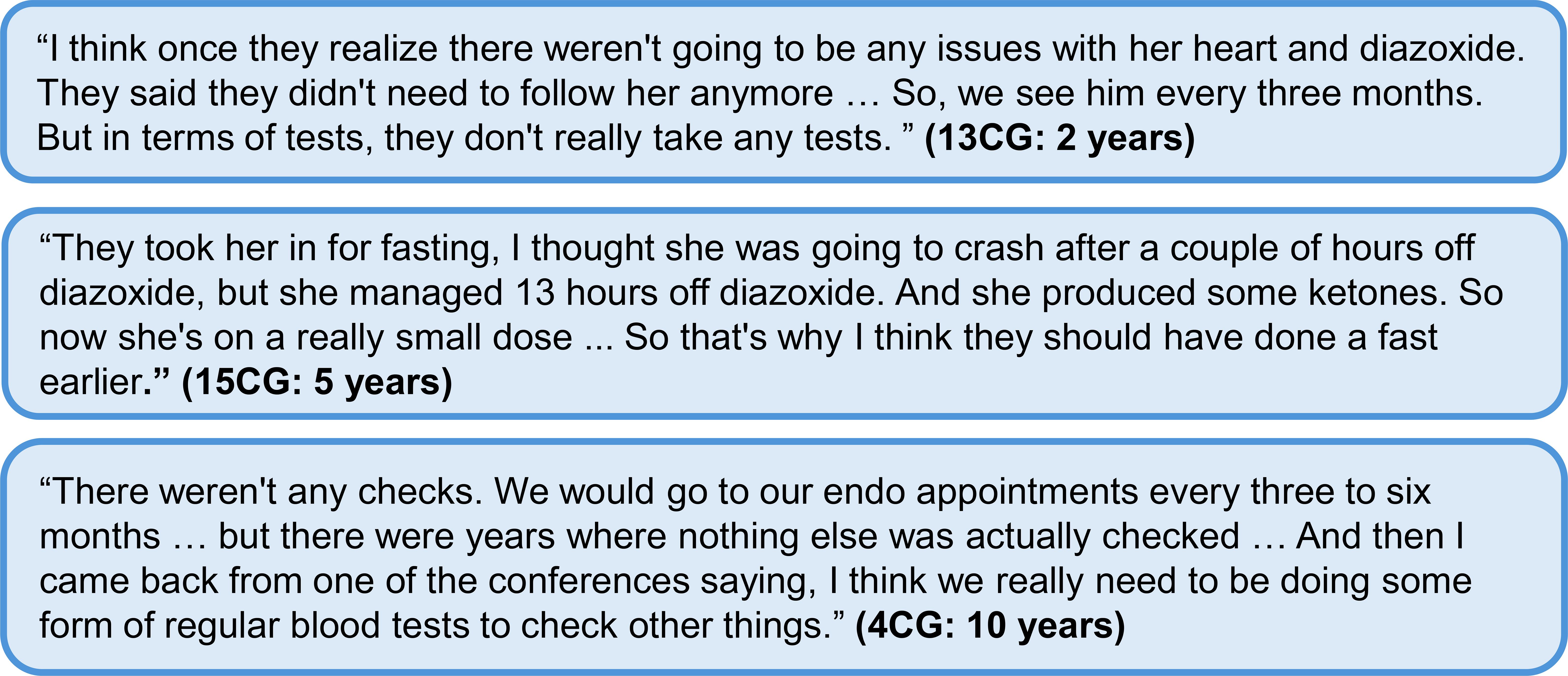 Three quotes in blue boxes discuss medical experiences. The first quote mentions no need for heart and diazoxide tests with visits every three months. The second discusses successful fasting off diazoxide for 13 hours, suggesting earlier fasting should have occurred. The third indicates a lack of regular checks during appointments and suggests more frequent blood tests. Each quote is followed by identifiers: 13CG: 2 years, 15CG: 5 years, and 4CG: 10 years.