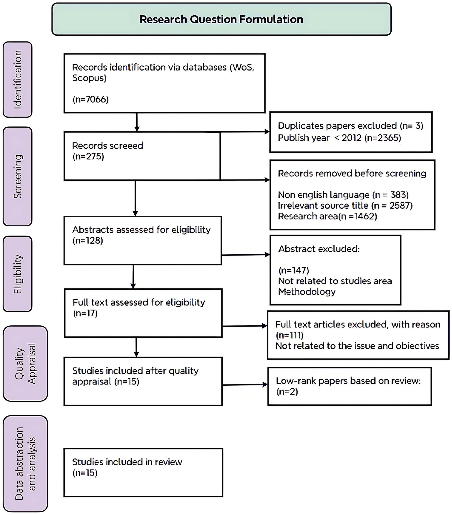 Flowchart illustrating the research question formulation process. Starting with 7,066 records, screening reduces them to 275. After eligibility assessment and quality appraisal, 15 studies are included in the review. Reasons for exclusion include duplicates, language, and irrelevance.