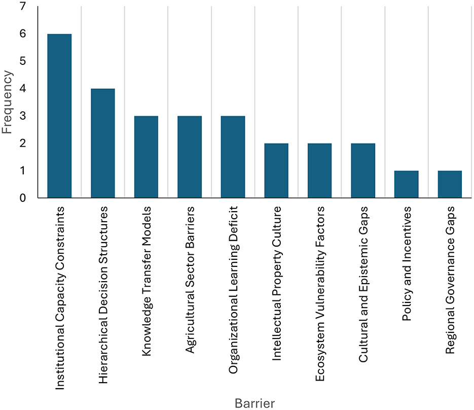 Bar chart displaying the frequency of various barriers. Institutional Capacity Constraints has the highest frequency at six, followed by Hierarchical Decision Structures at four. Knowledge Transfer Models, Agricultural Sector Barriers, and Organizational Learning Deficit each have a frequency of three. Intellectual Property Culture, Ecosystem Vulnerability Factors, and Cultural and Epistemic Gaps have a frequency of two. Policy and Incentives and Regional Governance Gaps have the lowest frequency at one.